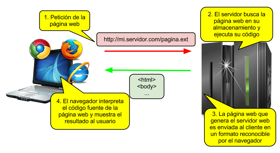 Aplicación web lado servidor