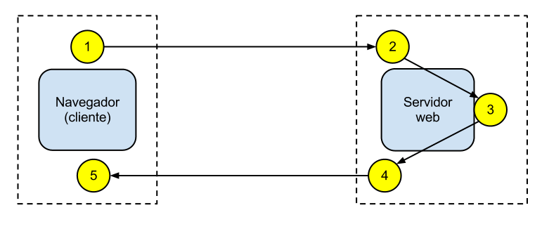 Modelo cliente-servidor