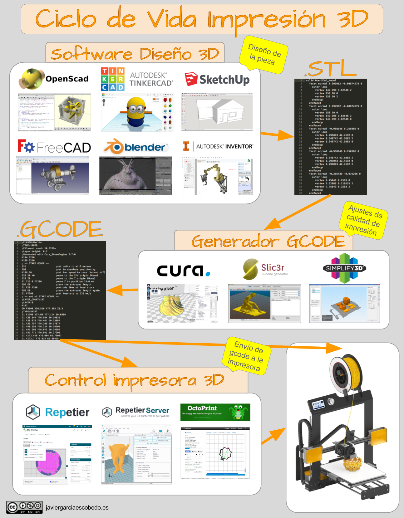 Ciclo vida impresion 3D 51e15